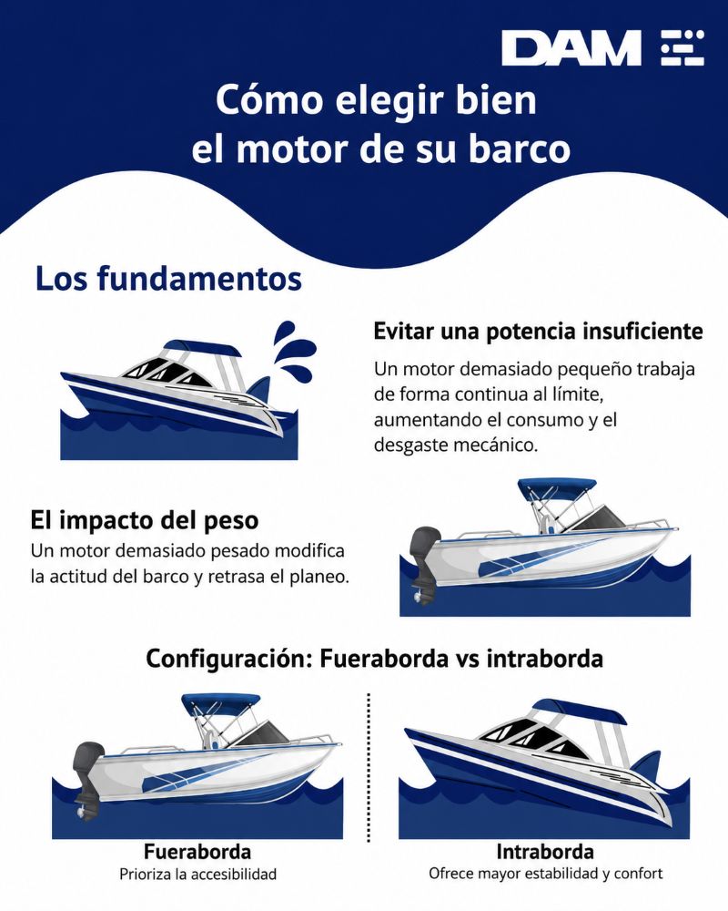 Infografía para elegir el motor adecuado para su barco